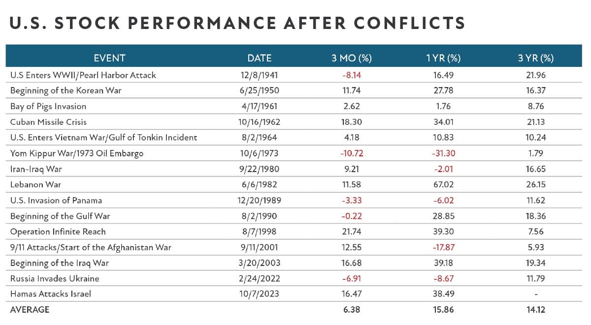 Q1-2026-Charts-U.S.-Stocks-After-Conflicts.jpg