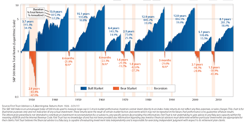 This chart shows historical performance of the S&P 500 Index throughout the U.S. Bull and Bear Markets from 1926 through March 2017. • The average Bull Market period lasted 8.9 years with an average cumulative total return of 468%. • The average Bear Market period lasted 1.4 years with an average cumulative loss of -41%.
