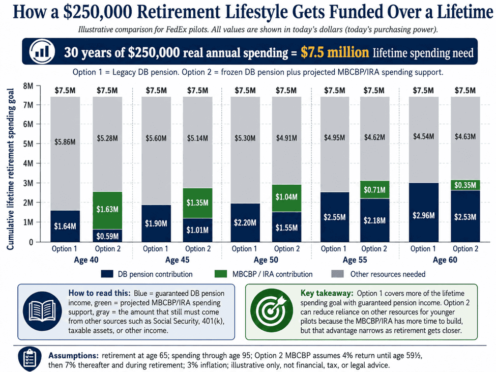 Stacked bar chart comparing how Option 1 and Option 2 fund a $7.5 million lifetime retirement spending need for pilots at ages 40 through 60
