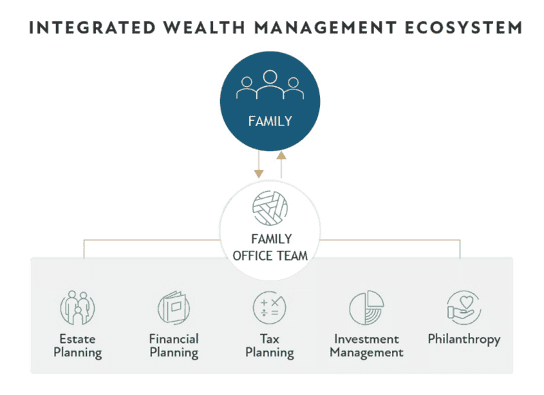 Integrated wealth management ecosystem showing a family supported by a family office team coordinating estate, financial, tax, investment and philanthropic planning