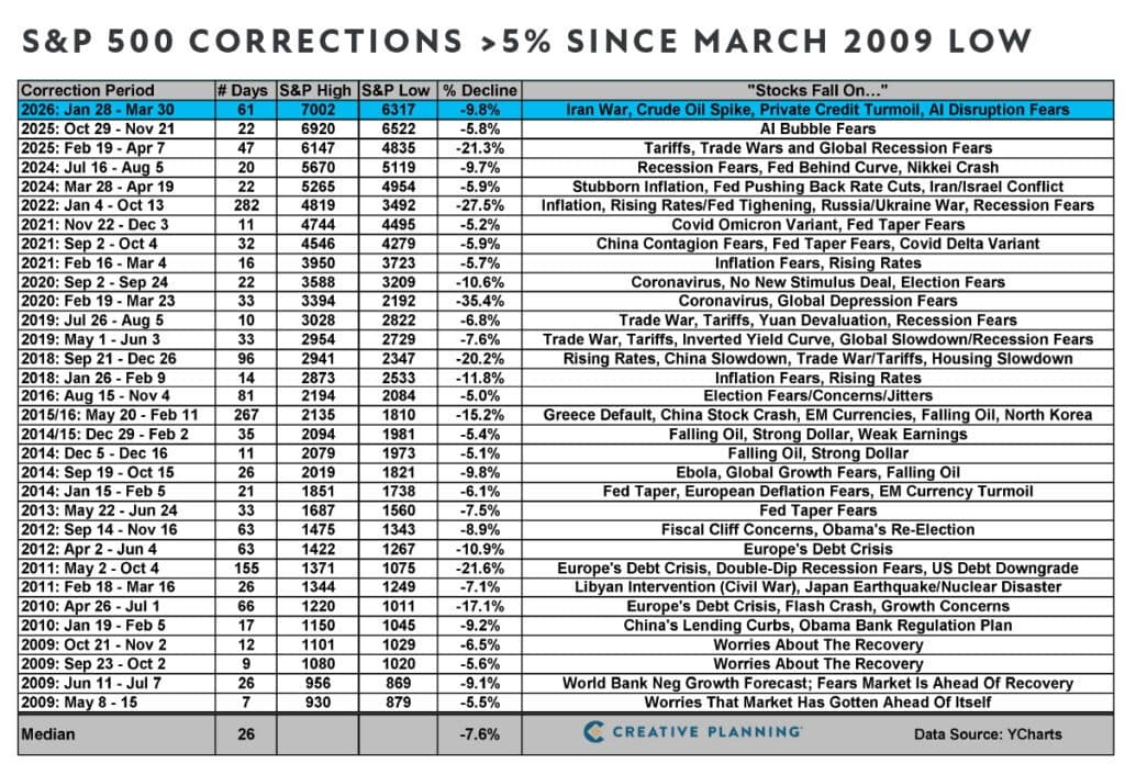 Q1-2026-Charts-SP-500-Corrections-1024x706.jpg
