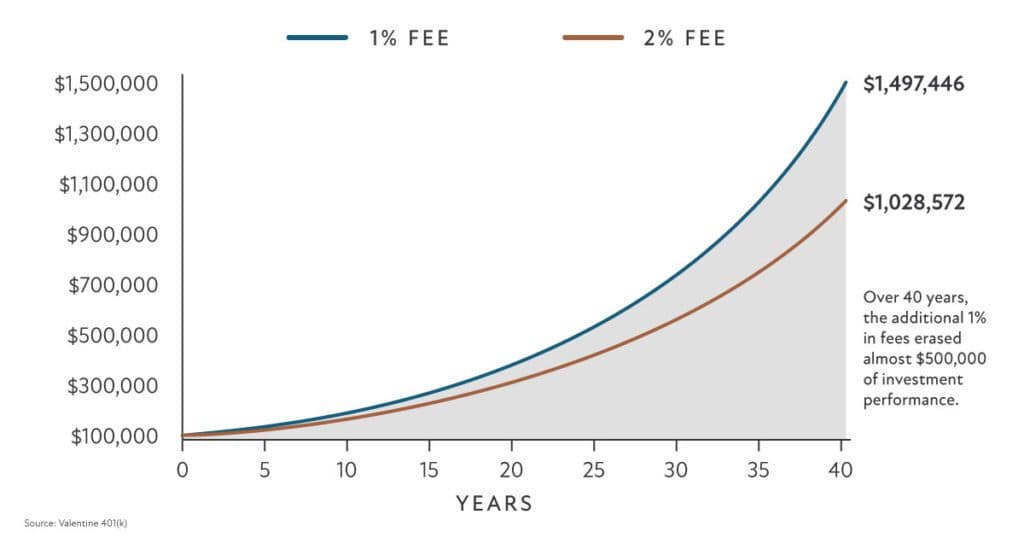 Are Excess Fees Eroding Your Portolfio?