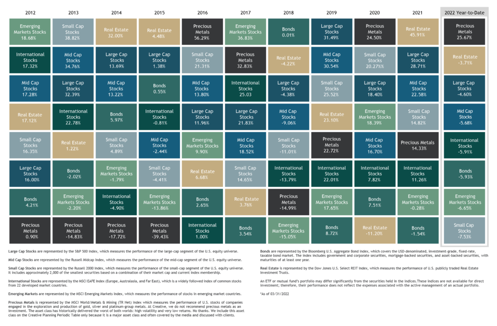 This is a chart showing the performance of several asset classes over the last decade. For a larger interactive version of this chart, visit https://u-website.creativeplanning-testing.g43labs.net/insights/periodic-table