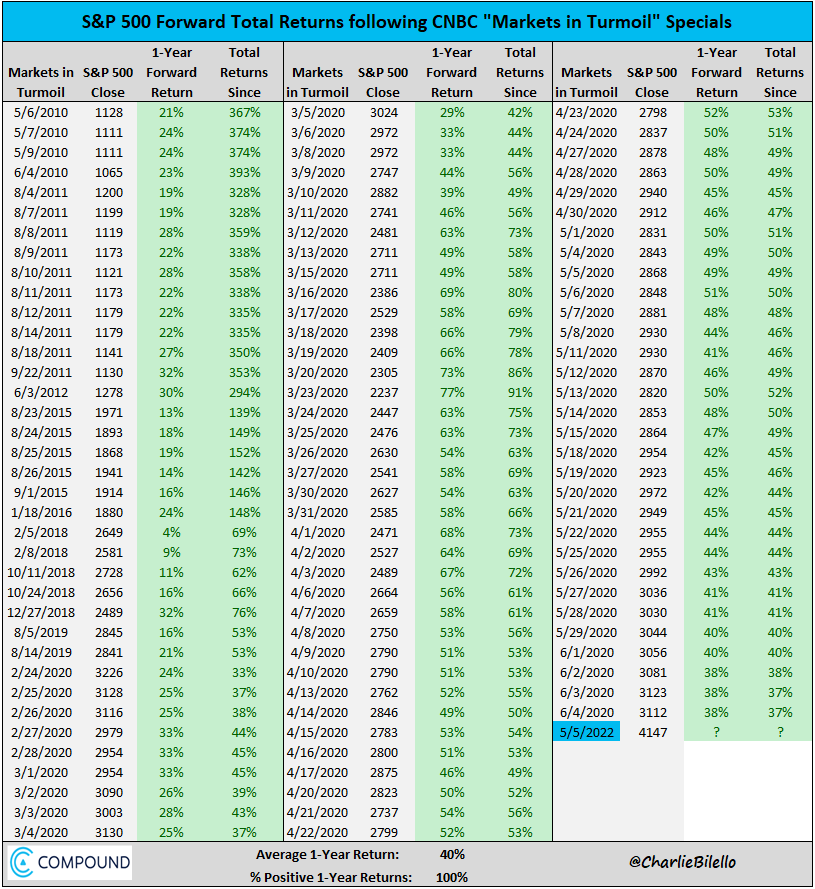 This chart shows the S&P 500 forward total returns following CNBC