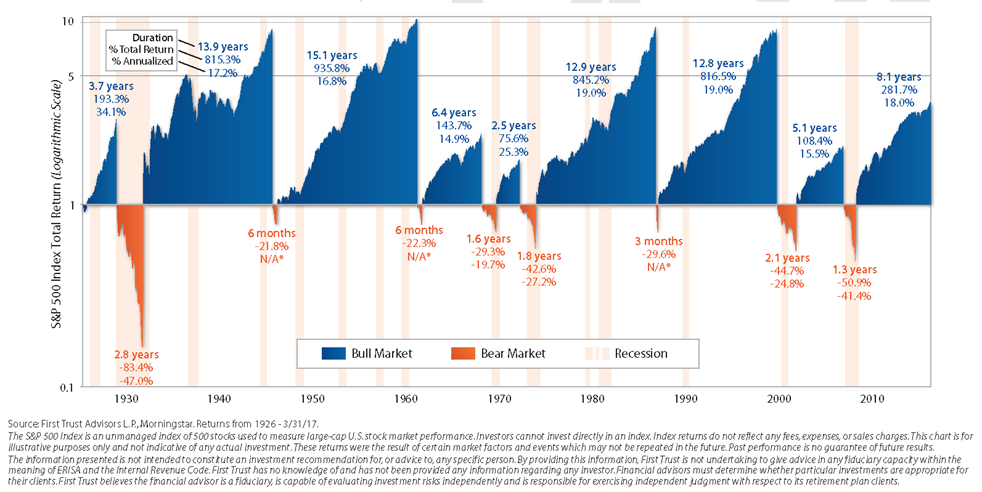This chart shows historical performance of the S&P 500 Index throughout the U.S. Bull and Bear Markets from 1926 through March 2017. • The average Bull Market period lasted 8.9 years with an average cumulative total return of 468%. • The average Bear Market period lasted 1.4 years with an average cumulative loss of -41%.