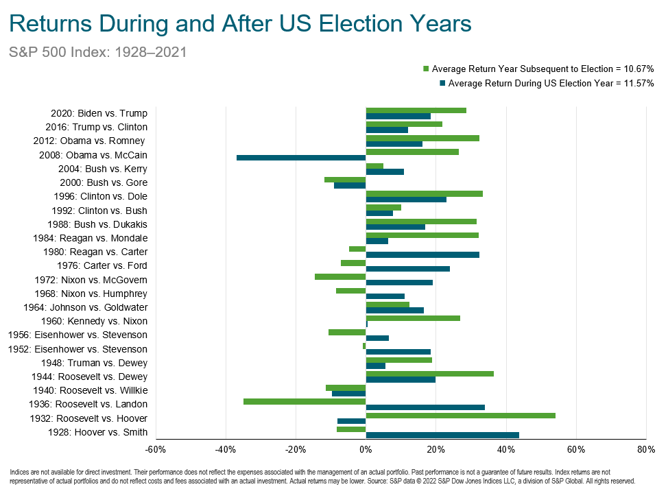 Election Year Returns