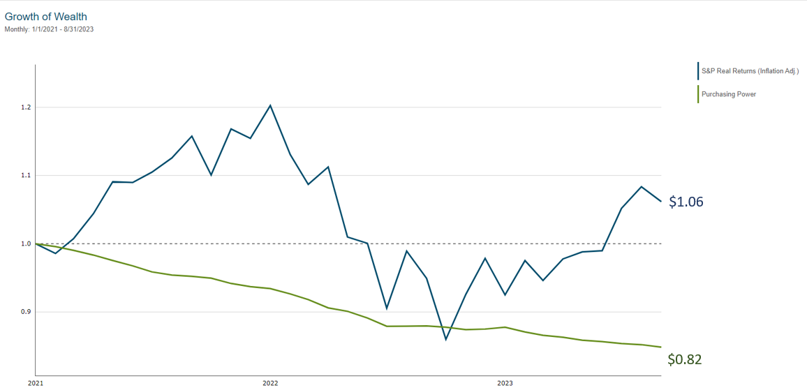 Chart1v2 This chart shows the relationship between S&P real returns (adjusted for inflation) and purchasing power from 1/1/2021 to 8/31/2023. S&P real returns end at $1.06, while purchasing power ends at $0.82.
