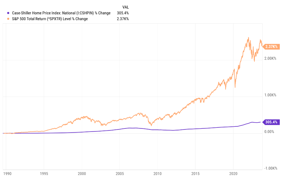chart2v2 This chart shows the relationship between the Case-Shiller Home Price Index: National (I:CSHPIN) % change and the S&P 500 Total Return (^SPXTR) Level % change between 1990 and 2023. The Case-Shiller Home Price Index: National (I:CSHPIN) % change remains mostly flat with a mild trend upward, ending at 305.4%, while the S&P 500 Total Return (^SPXTR) Level % change trends much higher, ending at 2,370%.