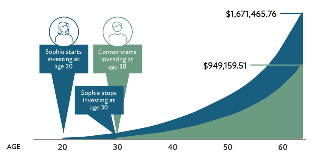 The Power of Compound Interest