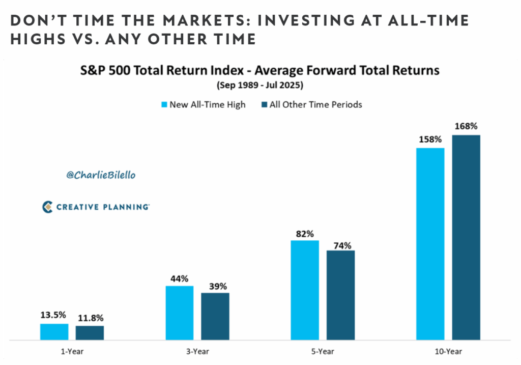S&P 500 Total Return