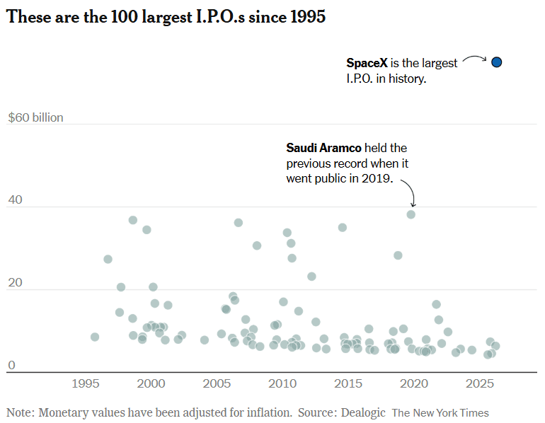 Scatterplot showing the 100 largest global IPOs from 1995 to 2026, with the record-breaking SpaceX IPO capital raise plotting significantly higher than Saudi Aramco and all other historic offerings.