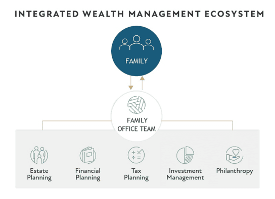 Integrated wealth management ecosystem showing a family supported by a family office team coordinating estate, financial, tax, investment and philanthropic planning