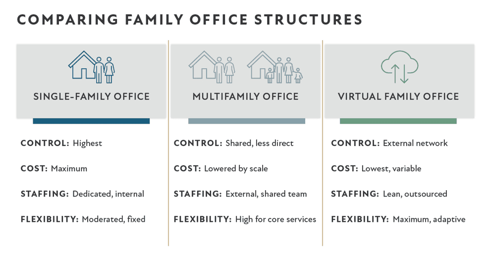 Infographic comparing single-family, multifamily and virtual family office structures across control, cost, staffing and flexibility.