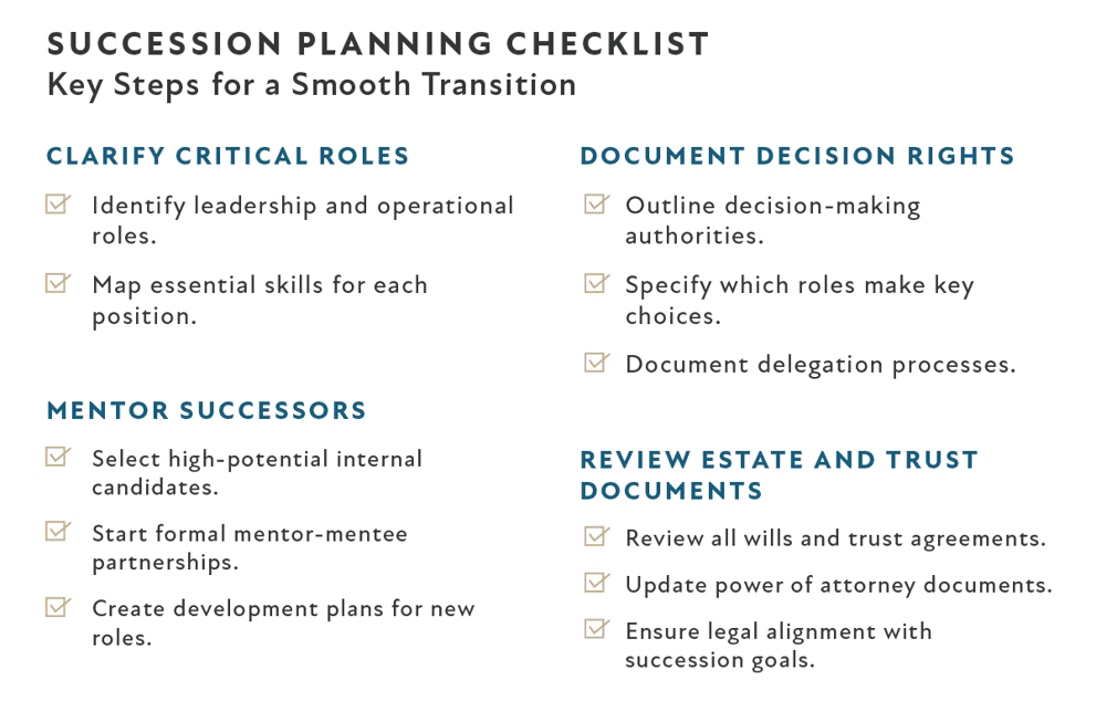 Succession planning checklist outlining key steps for a smooth transition, including clarifying critical roles, mentoring successors, documenting decision rights and reviewing estate and trust documents.